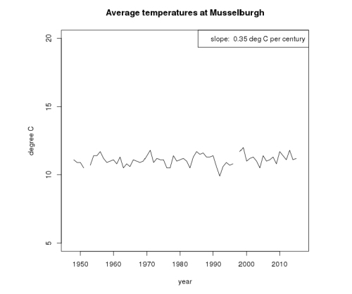 Figure 2. Average temperatures at Musselburgh [cliflo.niwa.co.nz]